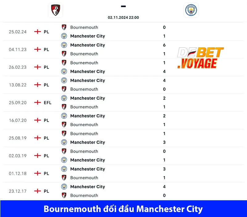 Tỷ lệ kèo trận Bournemouth vs Manchester City 22h00 ngày2/11