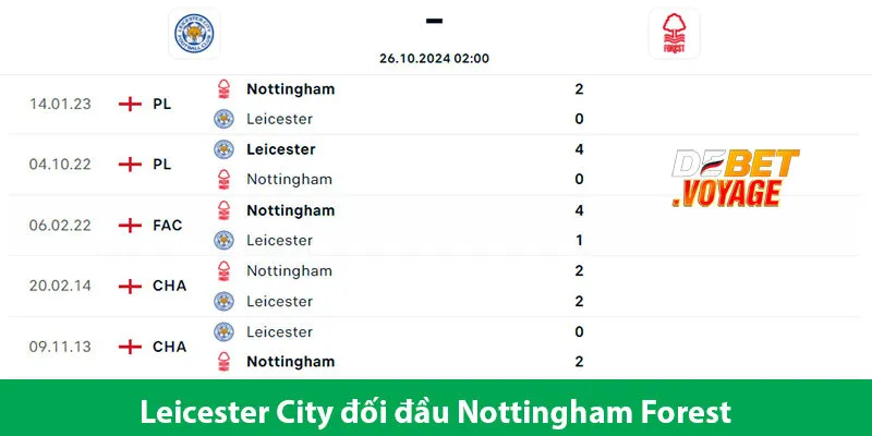 Kèo Vàng Trận Leicester City vs Nottingham Forest Lúc 2h00 Ngày 26/10