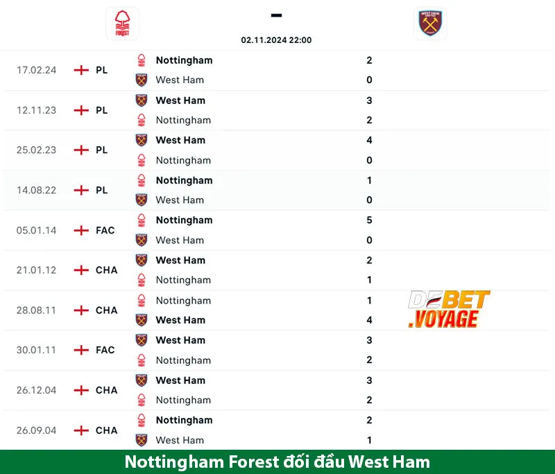Soi kèo bóng đá hôm nay Nottingham Forest vs West Ham 22h00 ngày 02/11